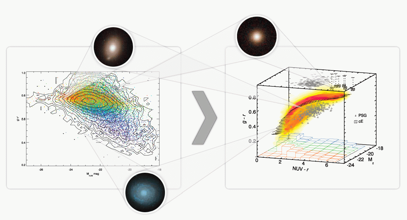 Two-dimensional colour-magnitude diagram for the galaxies from the SDSS survey (left), and three-dimensional distribution proposed in this study (right). Each point on both diagrams represents a galaxy as demonstrated in the example close-ups for lenticular, spiral and compact elliptical galaxies. X axis of left panel shows galaxies luminosity, whereas Y axis - their optical colour g-r. Ultraviolet colour NUV-r has been added to these two axes leading to a 3D diagram, and the diagram was rotated for better view, so that new NUV-r dimension spans from left to right in the picture. Thin distribution of 200 000 galaxies is shown in red and yellow, whereas individual symbols correspond to outliers.