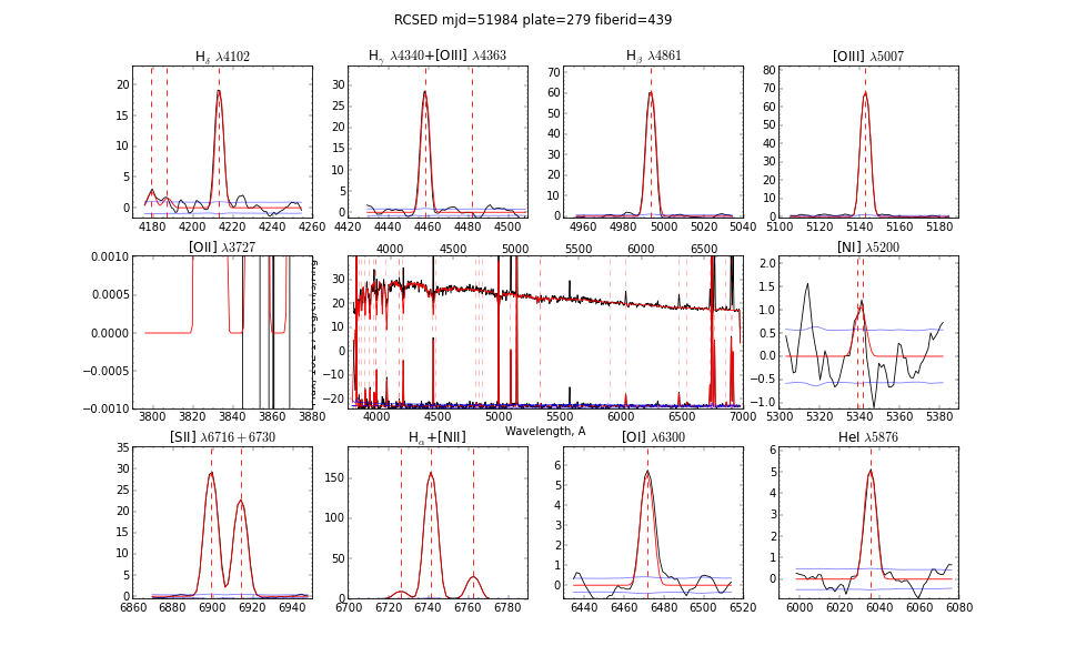 Nbursts full spectrum fitting for SDSS J111522.09+000655.4 (objid=587722983345815678) galaxy spectrum together with the emission lines fitting